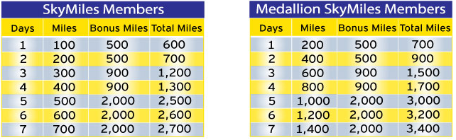 Hertz Delta SkyMiles Tiered Deal Hertz Delta SkyMiles Tiered Deal